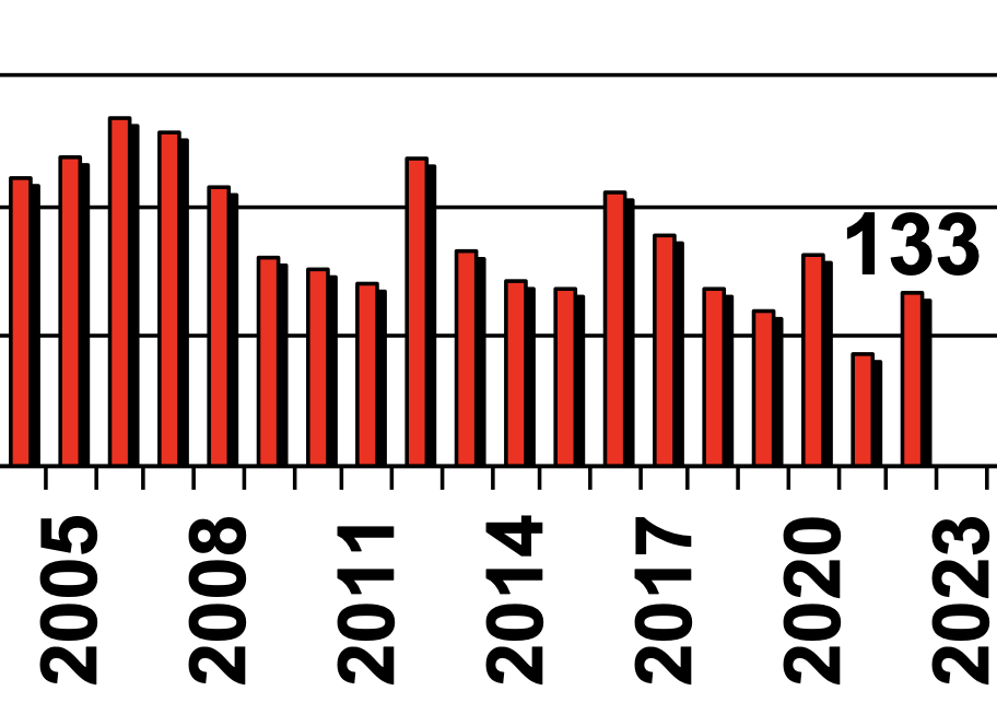 Neue Fischfangstatistiken 2023 sind online